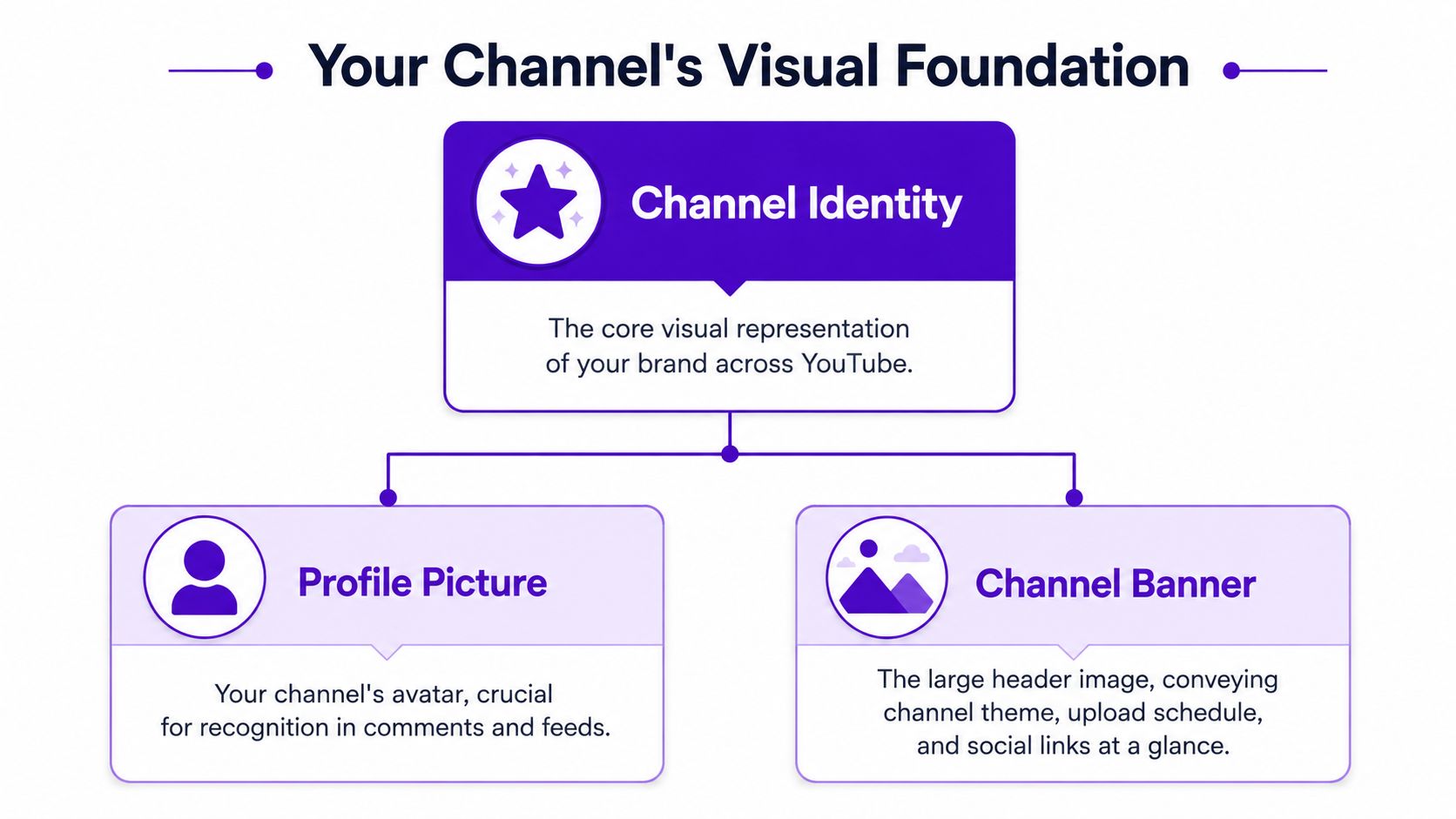 A diagram titled Your Channel's Visual Foundation explaining YouTube profile pictures and channel banners.