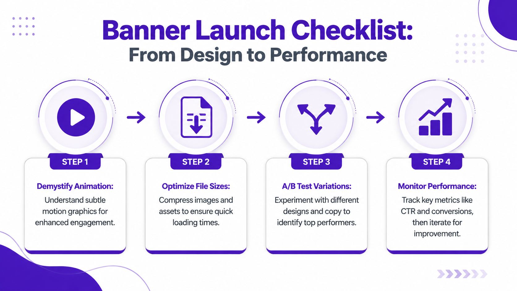 A four-step checklist for designing and launching high-performing digital advertising banners effectively from start to finish.