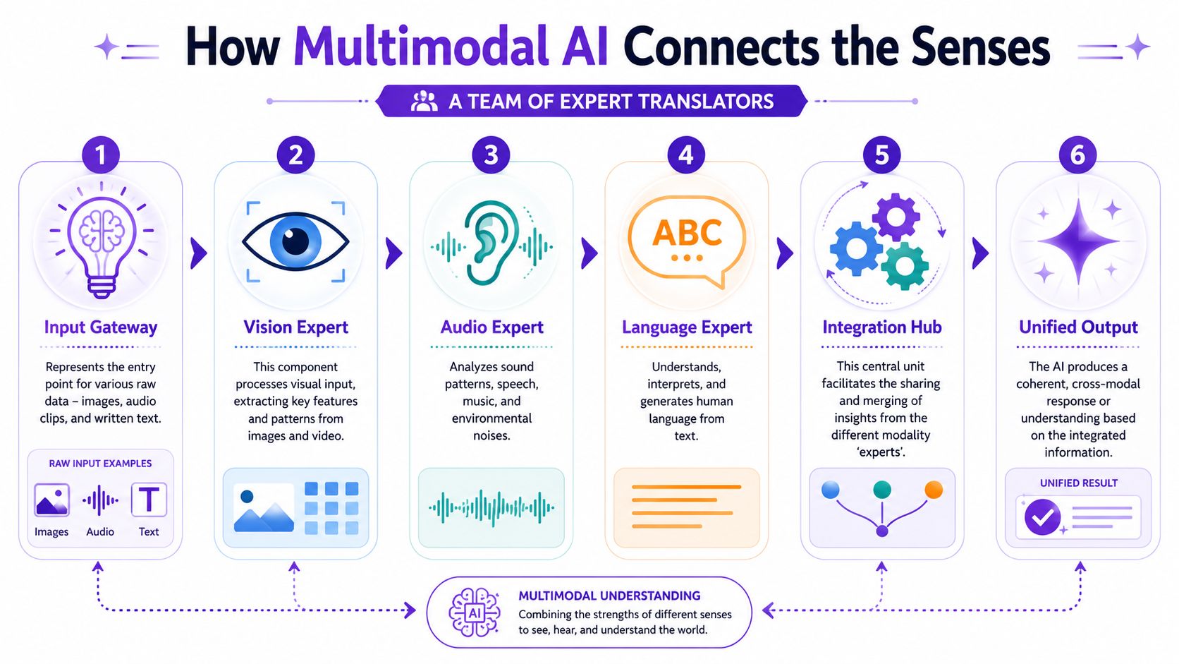 How Multimodal AI Actually Works
