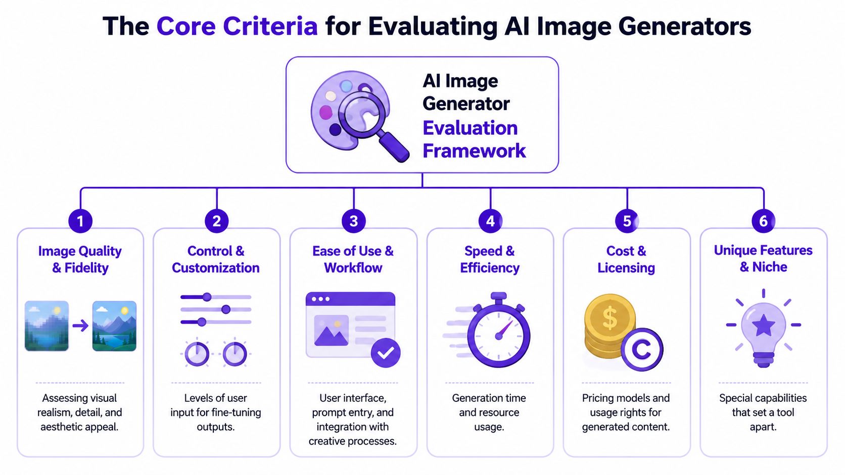 A diagram titled The Core Criteria for Evaluating AI Image Generators, outlining six essential categories for tool analysis.
