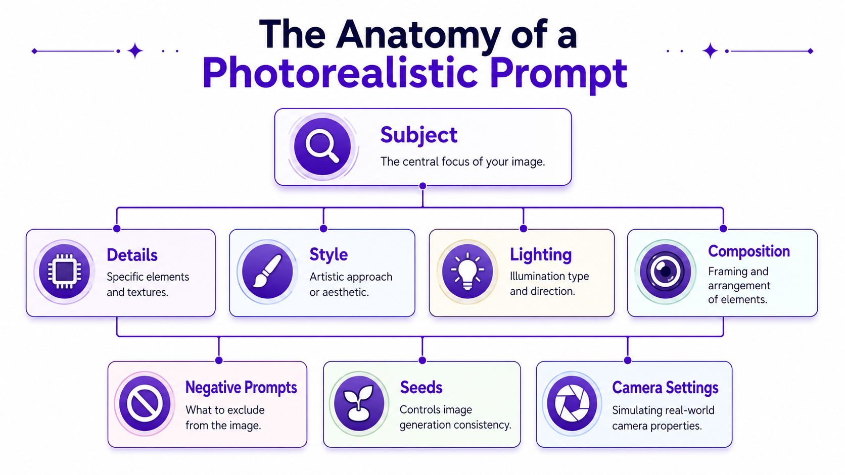 A diagram outlining the key components for crafting a photorealistic AI-generated image prompt in a clear layout.