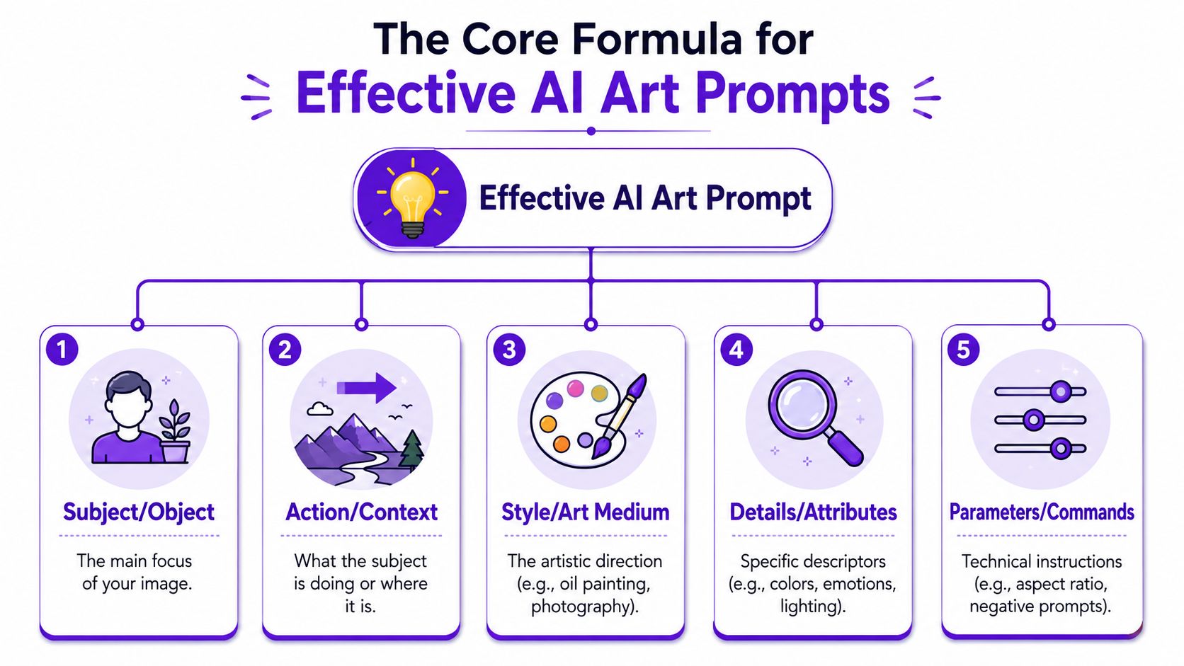 A diagram outlining the five core components for creating effective AI art prompts, including subjects and styles.