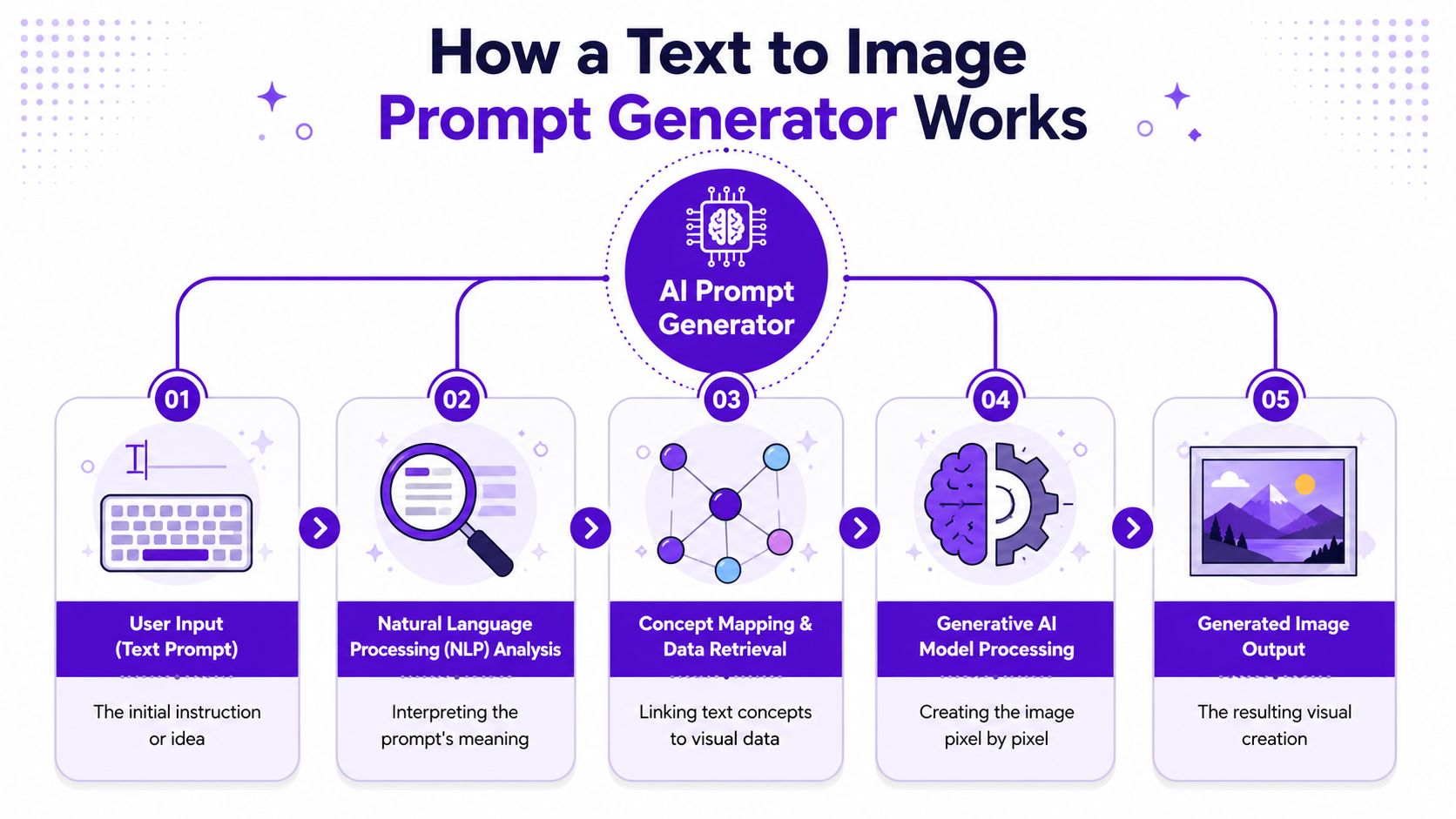 A diagram illustrating the five-step process of how an AI text-to-image prompt generator works.