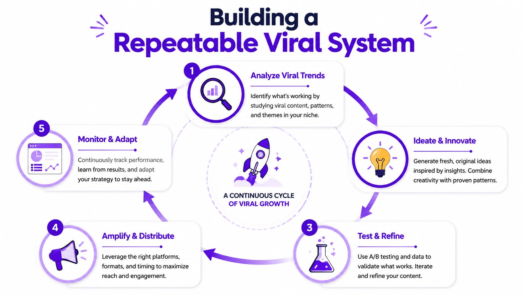 A circular infographic illustrating the five-step continuous cycle for building a repeatable viral growth content system.