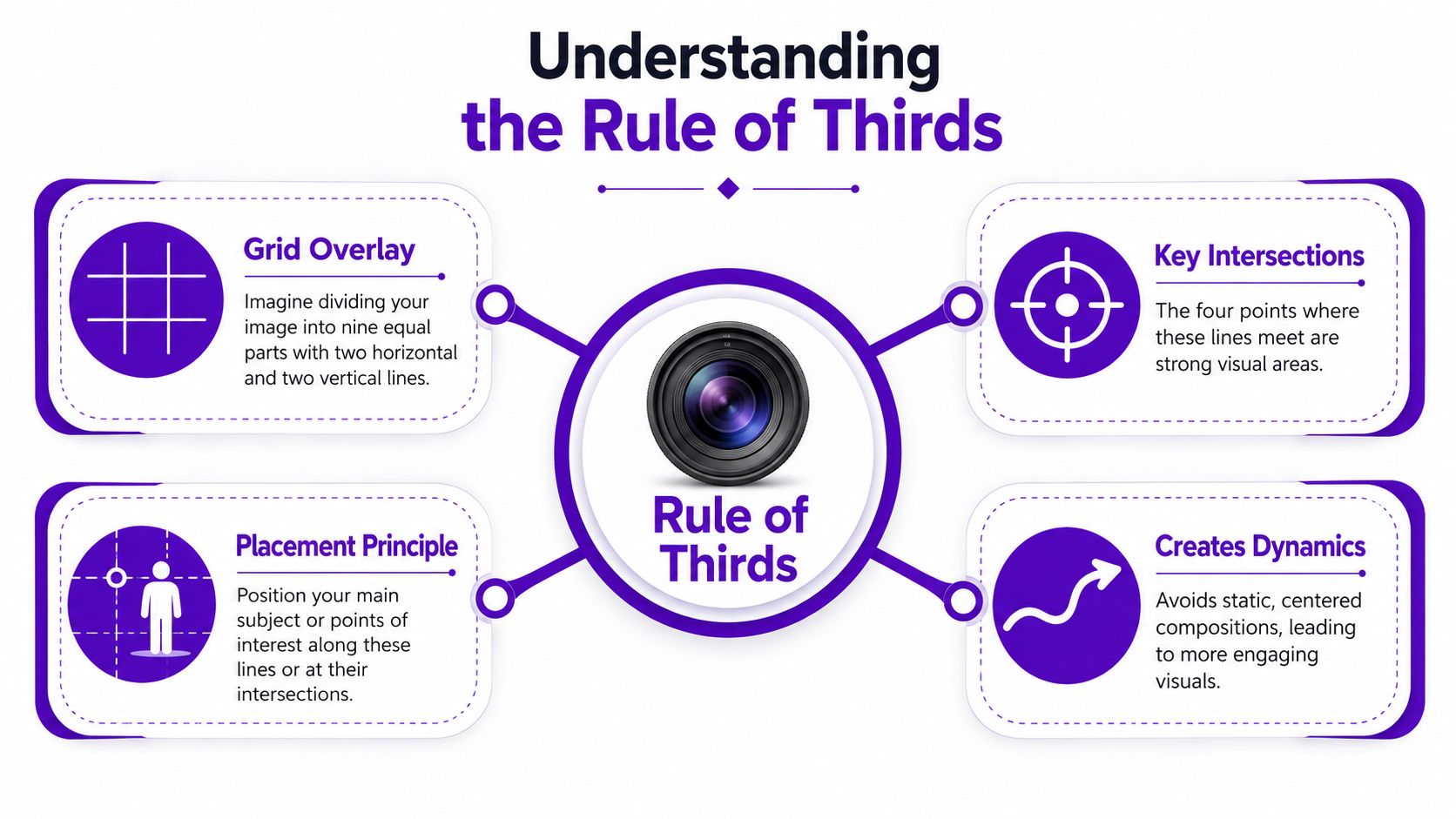 A visual guide illustrating the Rule of Thirds in photography with four key composition principles.