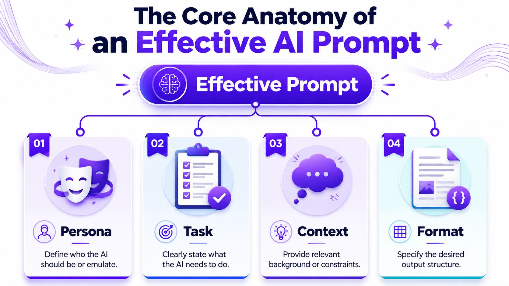 A diagram illustrating the four key components for creating effective AI prompts: persona, task, context, and format.