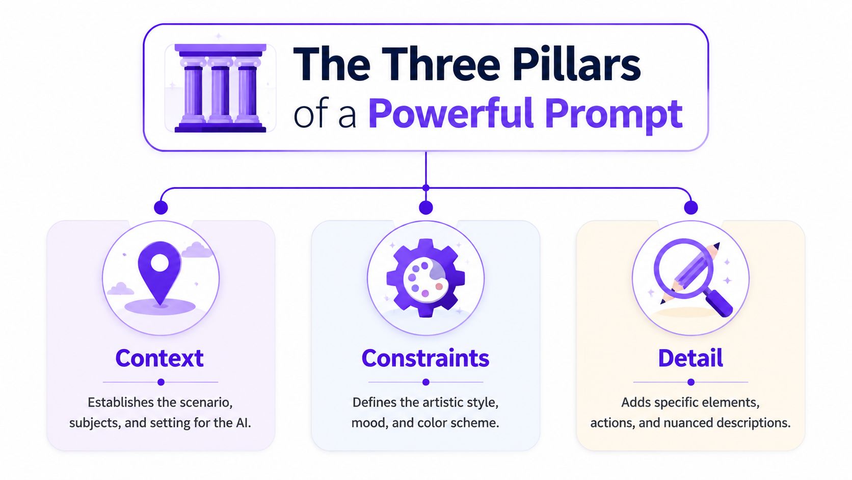 A diagram illustrating the three pillars of a powerful prompt: Context, Constraints, and Detail for AI.