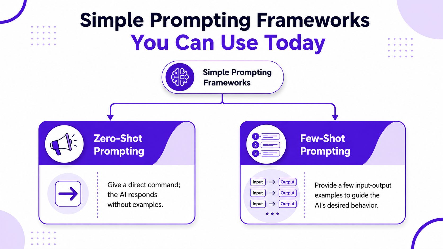 A diagram explaining simple prompt engineering frameworks including zero-shot and few-shot prompting techniques.
