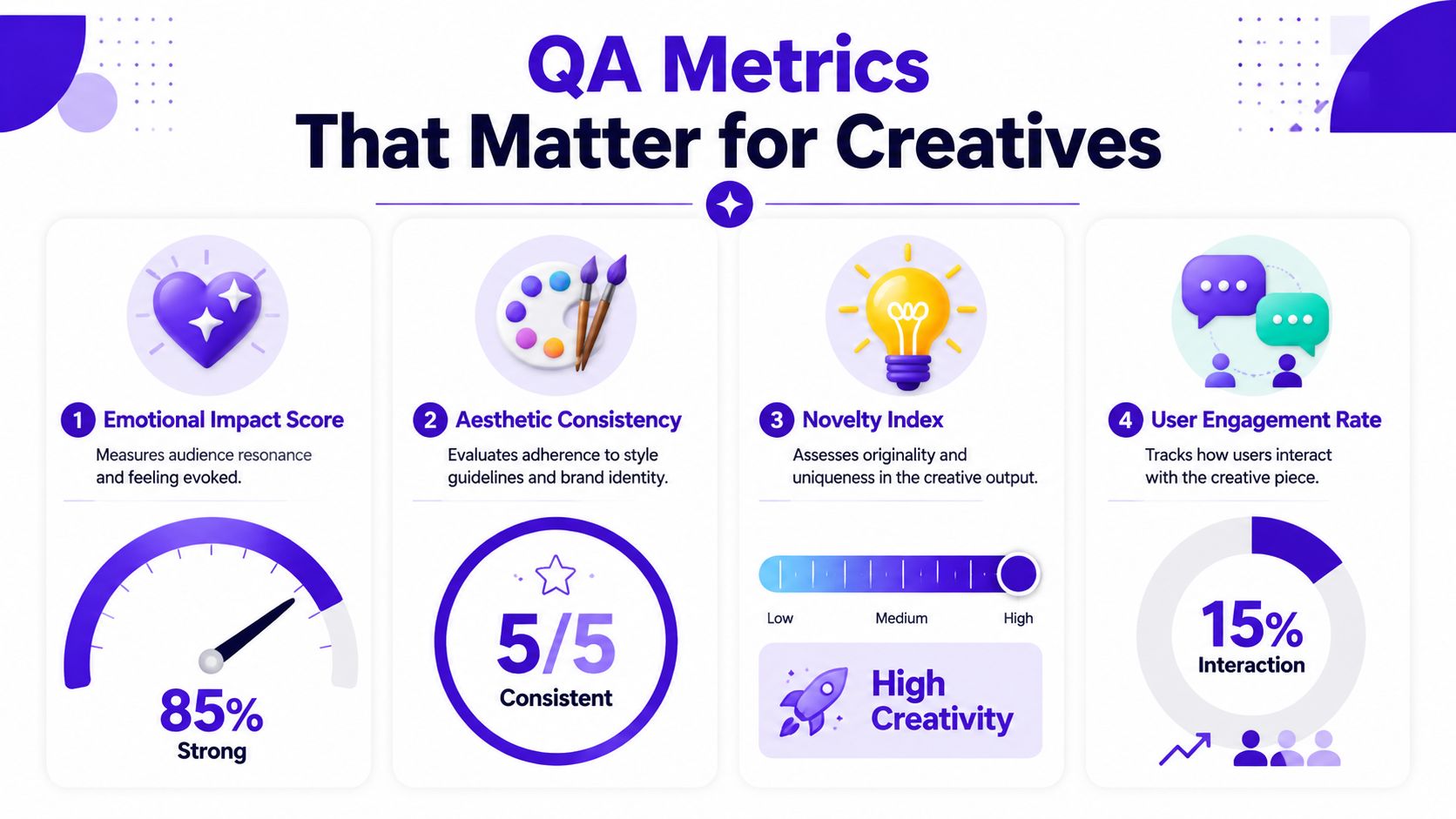 An infographic detailing four key quality assurance metrics for creative work, including emotional impact and novelty.