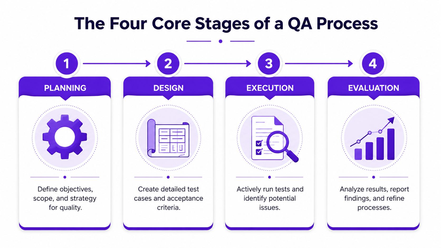 An infographic showing the four core stages of a QA process: planning, design, execution, and evaluation.