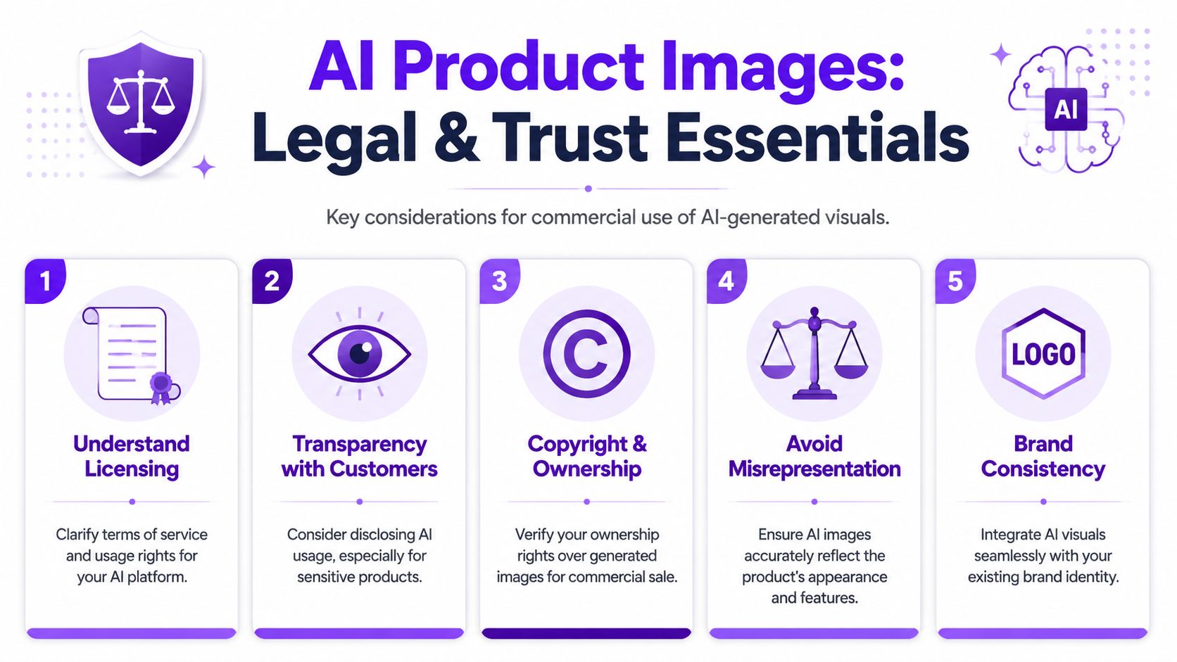 An infographic titled AI Product Images: Legal and Trust Essentials outlining five key considerations for commercial use.