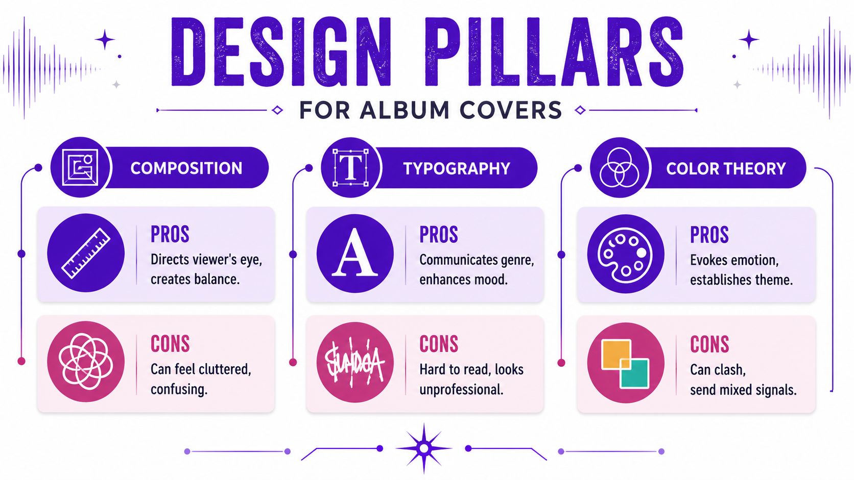 An infographic detailing the three essential design pillars for creating professional and effective music album covers.