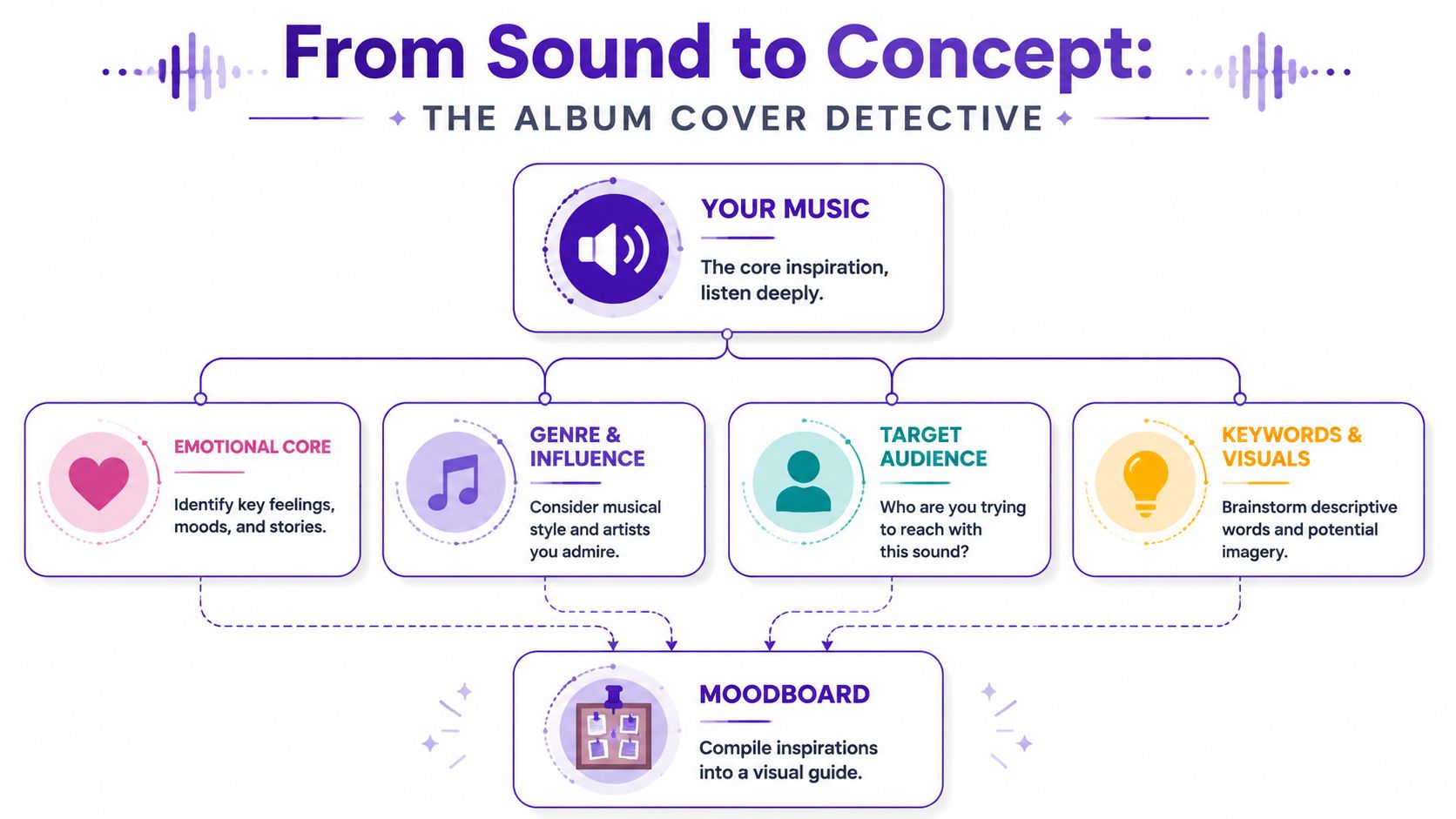 A flowchart titled From Sound to Concept showing how to design album covers using various creative steps.