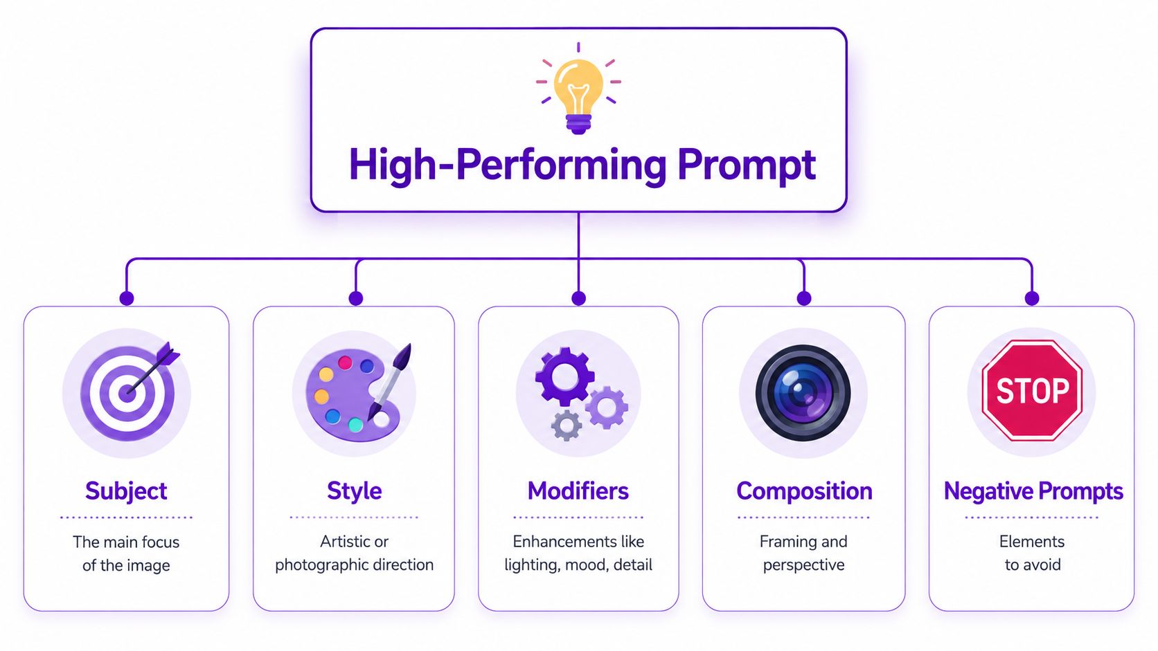 A diagram outlining the five key components for creating high-performing AI image generation prompts.