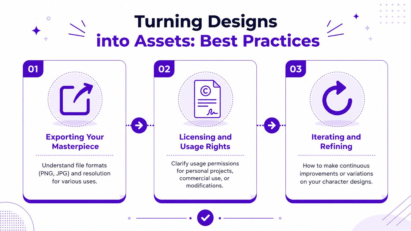 An infographic outlining three best practices for turning digital designs into assets: exporting, licensing, and refining.