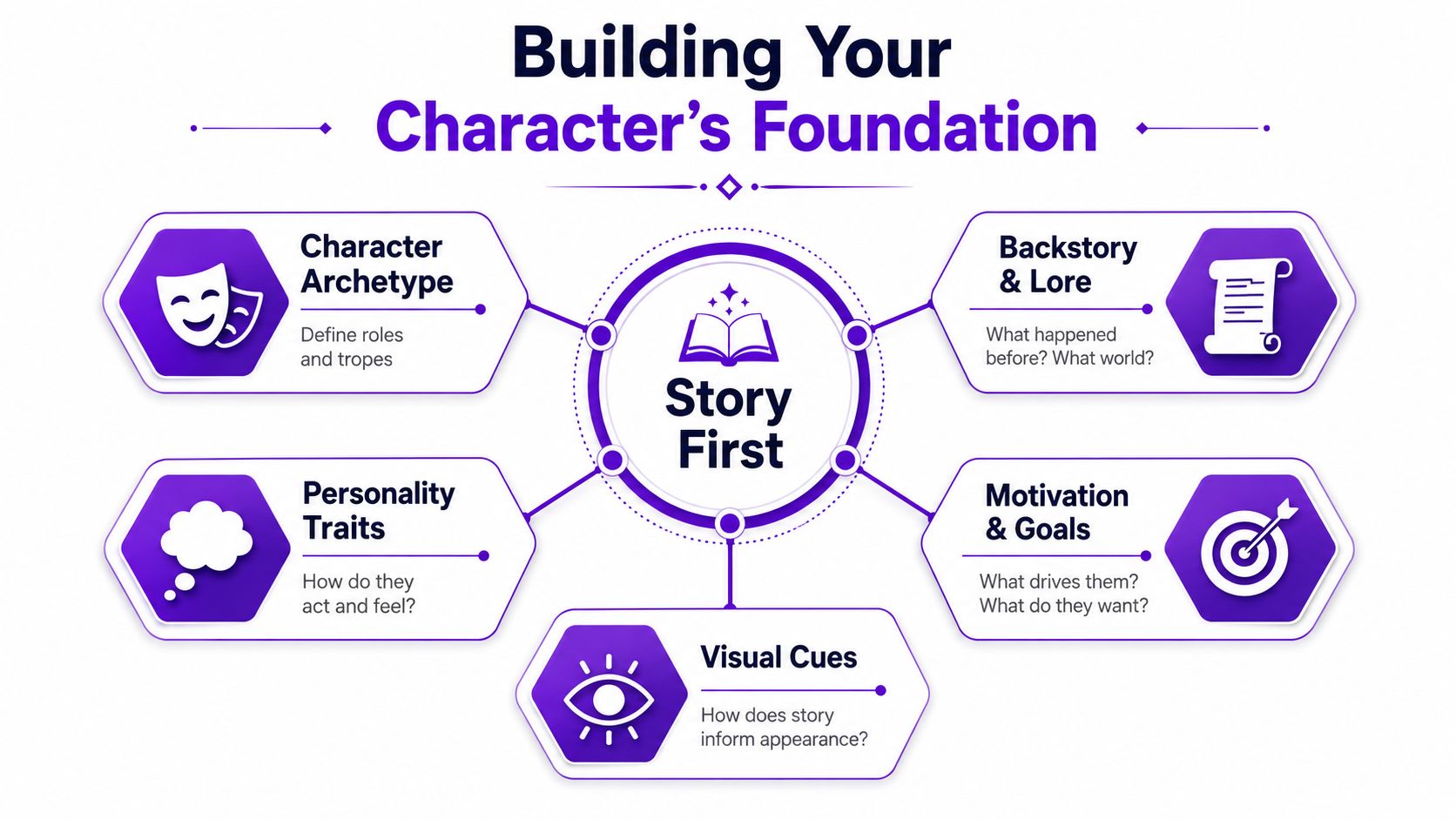 A diagram titled Building Your Character's Foundation with central Story First text and five surrounding category nodes.
