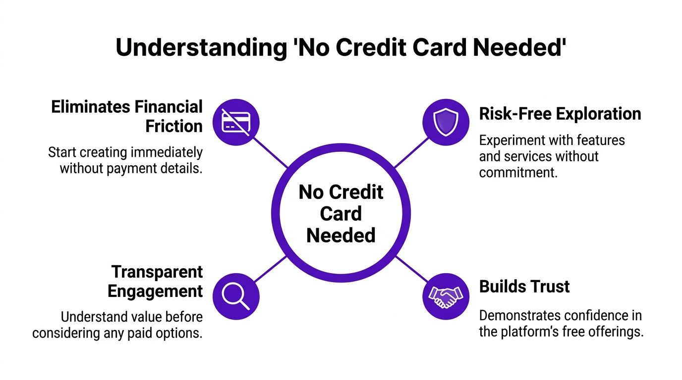 A diagram explaining the benefits of a no credit card needed model for users and businesses.