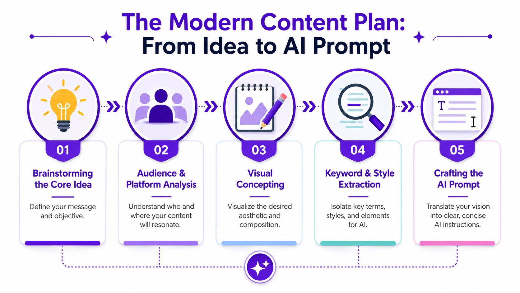 A five-step flowchart illustrating a modern content planning process from initial idea to AI prompt generation.