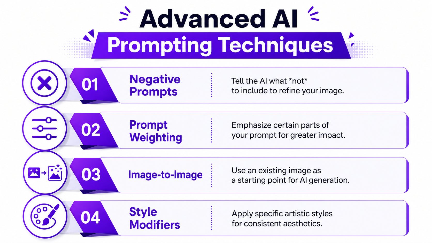 An infographic detailing four advanced AI prompting techniques including negative prompts, prompt weighting, image-to-image, and style modifiers.