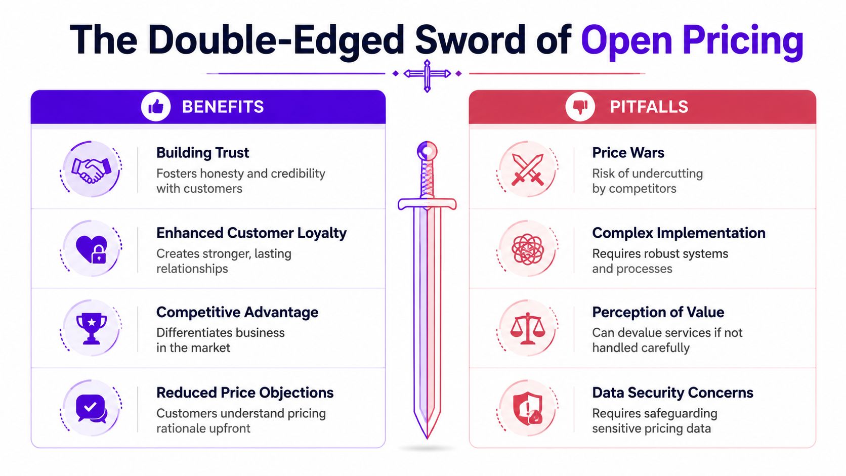 An infographic titled The Double-Edged Sword of Open Pricing comparing benefits and pitfalls of pricing transparency.