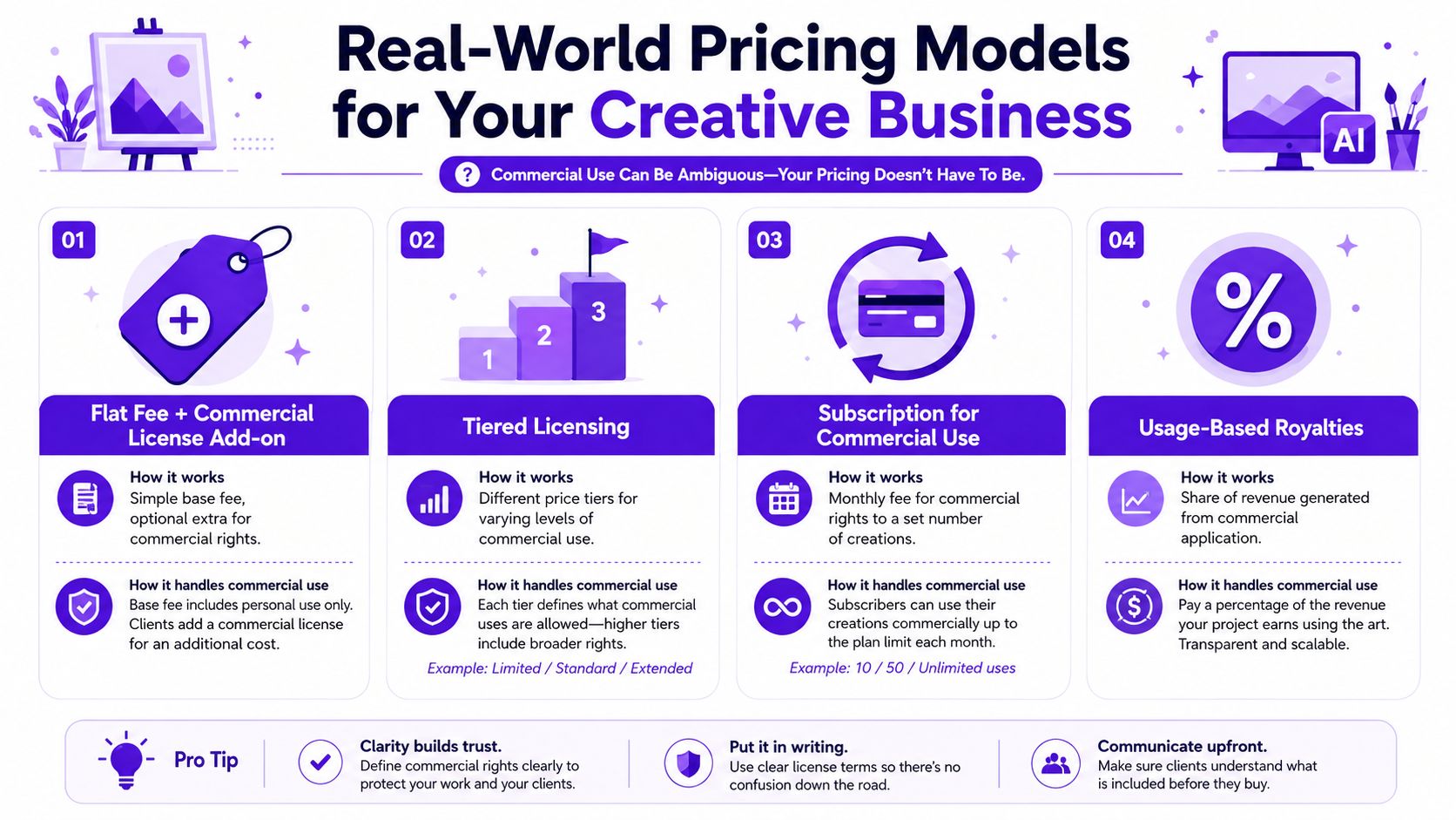 An infographic titled Real-World Pricing Models for Your Creative Business displaying four professional licensing strategies.