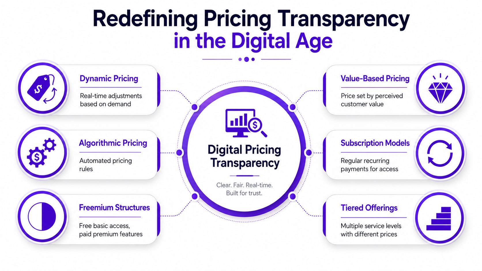 A diagram illustrating six digital pricing strategies including dynamic, algorithmic, freemium, value-based, subscription, and tiered models.
