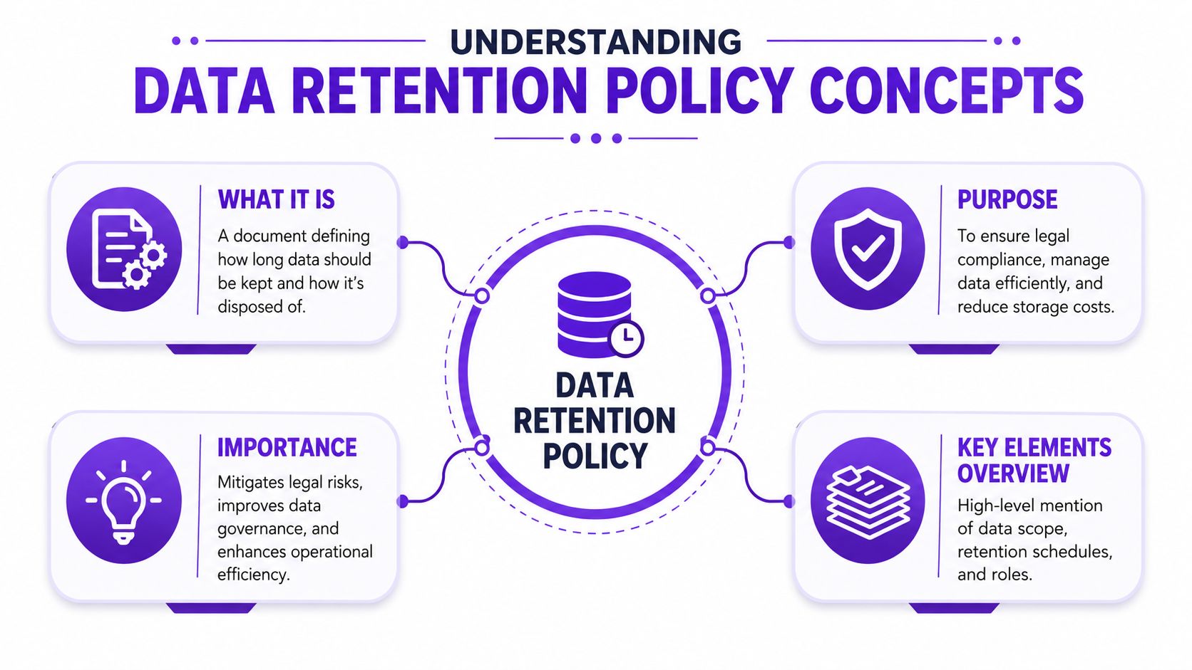 An infographic titled Understanding Data Retention Policy Concepts, detailing its definition, purpose, importance, and key elements.