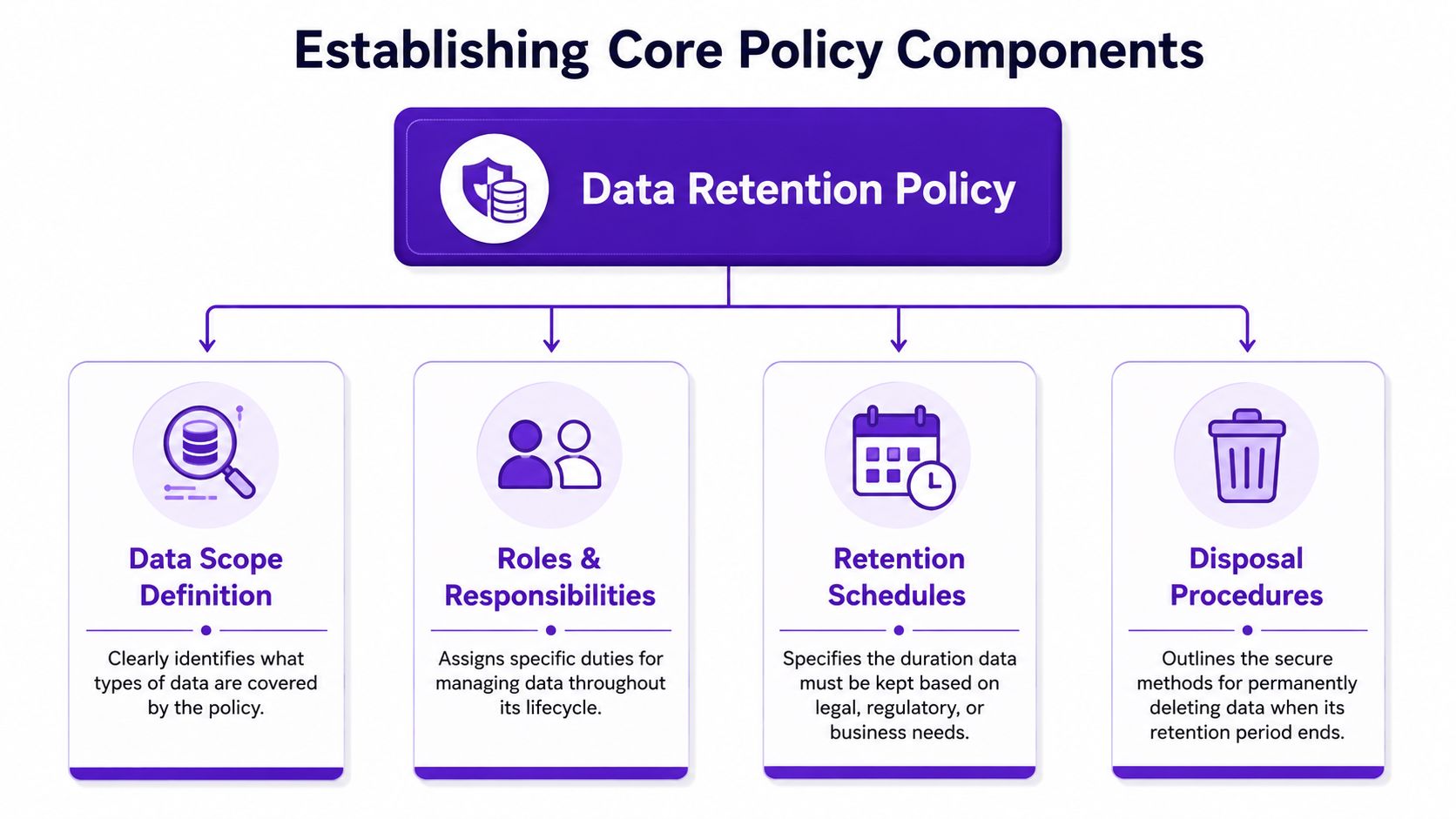 A diagram illustrating the four core components of a data retention policy: scope, roles, schedules, and disposal.