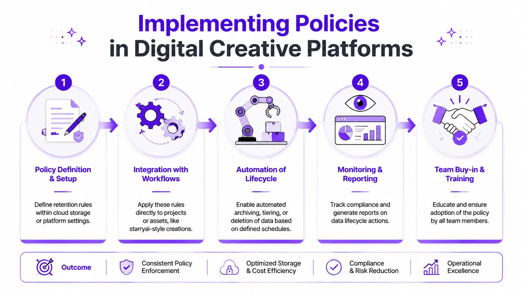 A five-step infographic showing how to implement data retention policies within digital creative storage platforms.