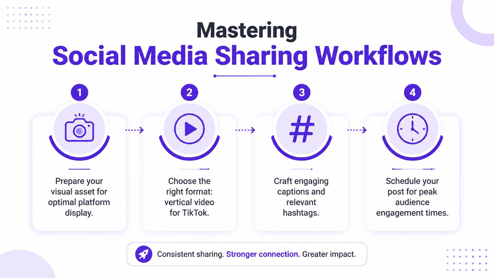 A flowchart outlining four essential steps for effective social media content sharing and optimization strategies.
