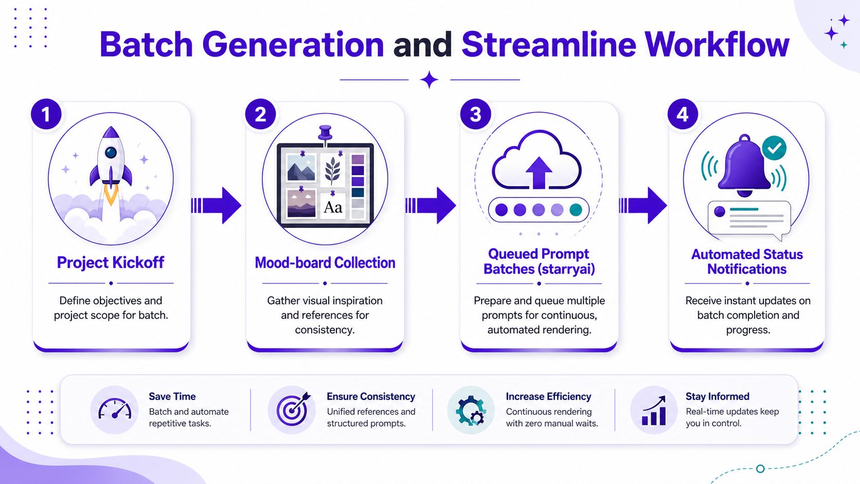 A four-step infographic illustrating a batch generation and streamline workflow for project management and automated rendering.