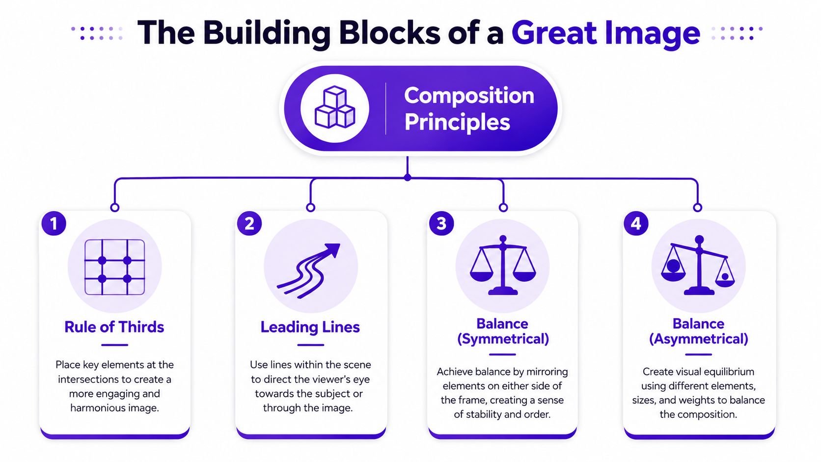 A visual guide explaining four core composition principles for photography and graphic design including rule of thirds.
