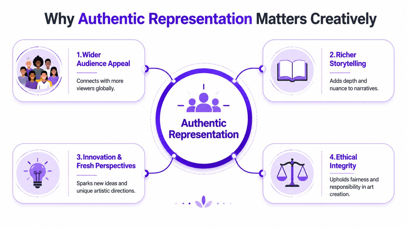A diagram titled Why Authentic Representation Matters Creatively, highlighting four key benefits of diverse representation in storytelling.