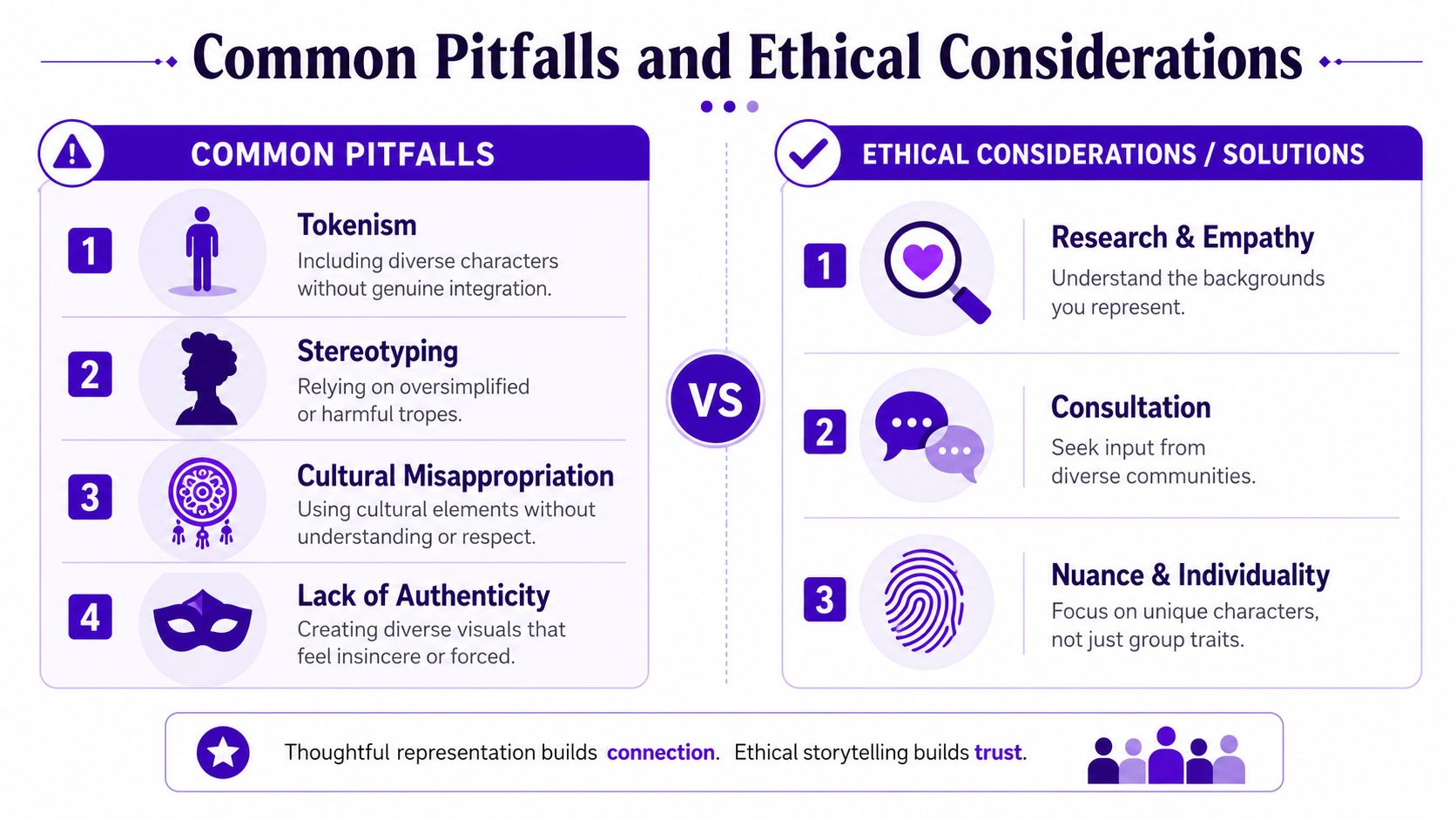 An infographic comparing common pitfalls in diverse representation against ethical considerations and solutions for inclusive storytelling.
