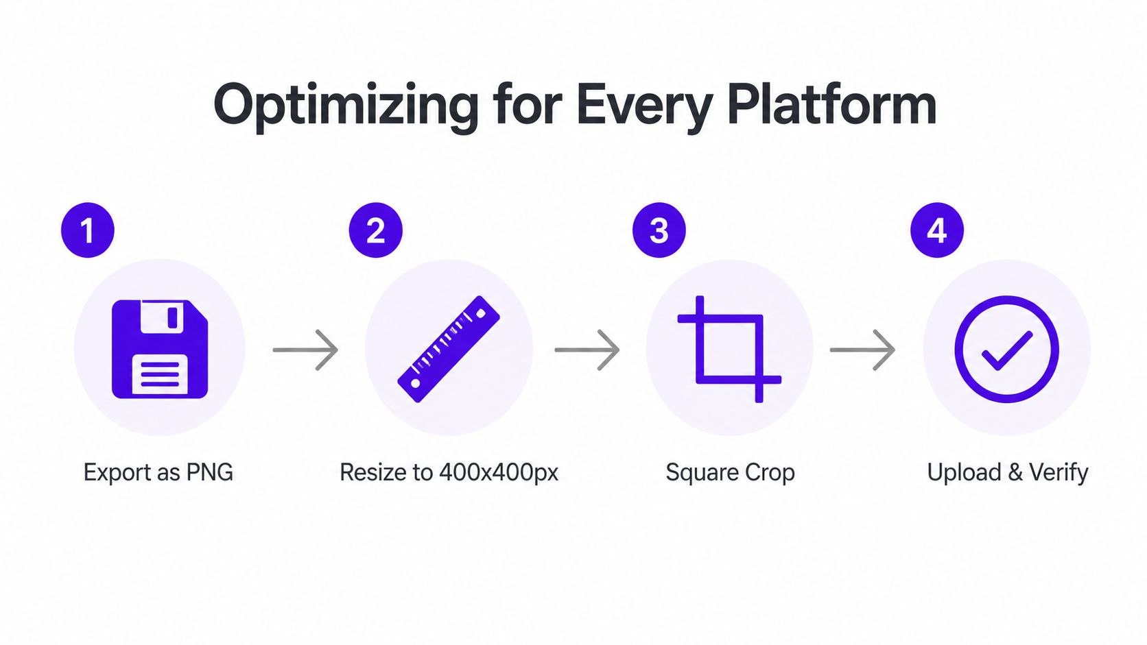A four-step infographic illustrating the process of preparing a profile picture by exporting, resizing, cropping, and uploading.