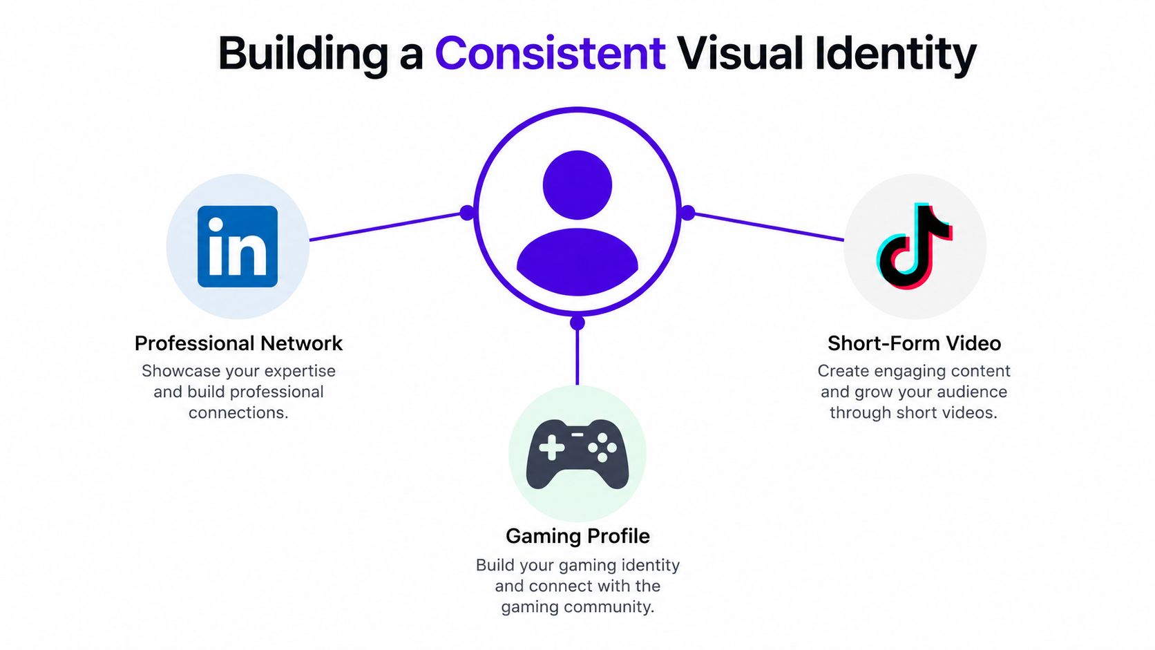 A diagram demonstrating how to maintain a consistent visual identity across LinkedIn, TikTok, and gaming profiles.