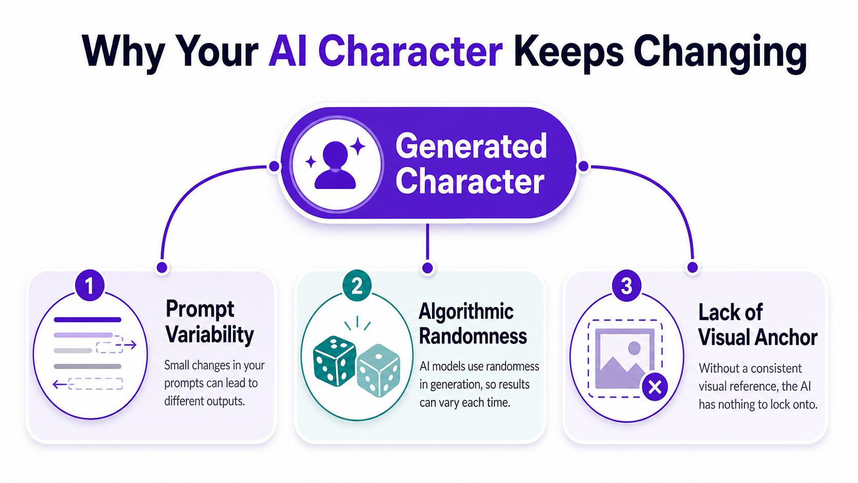 A diagram explaining why AI generated characters lack consistency due to prompt variability, algorithmic randomness, and visual anchors.