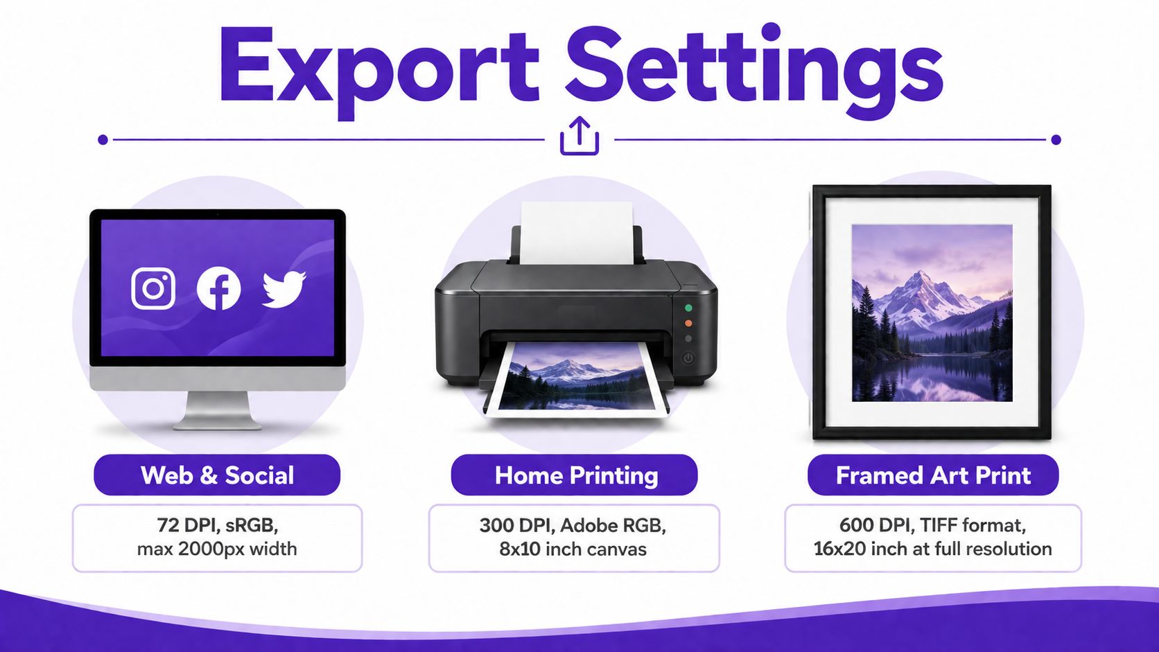 A guide showing export settings for digital, home printing, and professional framed art print purposes.