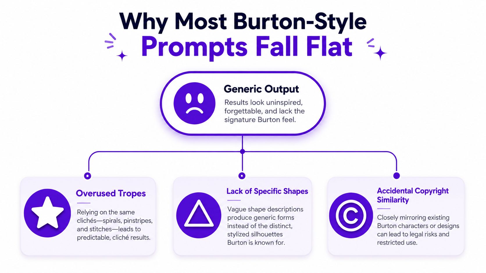 Een infographic met de titel Why Most Burton-Style Prompts Fall Flat, waarin veelvoorkomende fouten bij het genereren van AI-kunst worden uitgelegd.