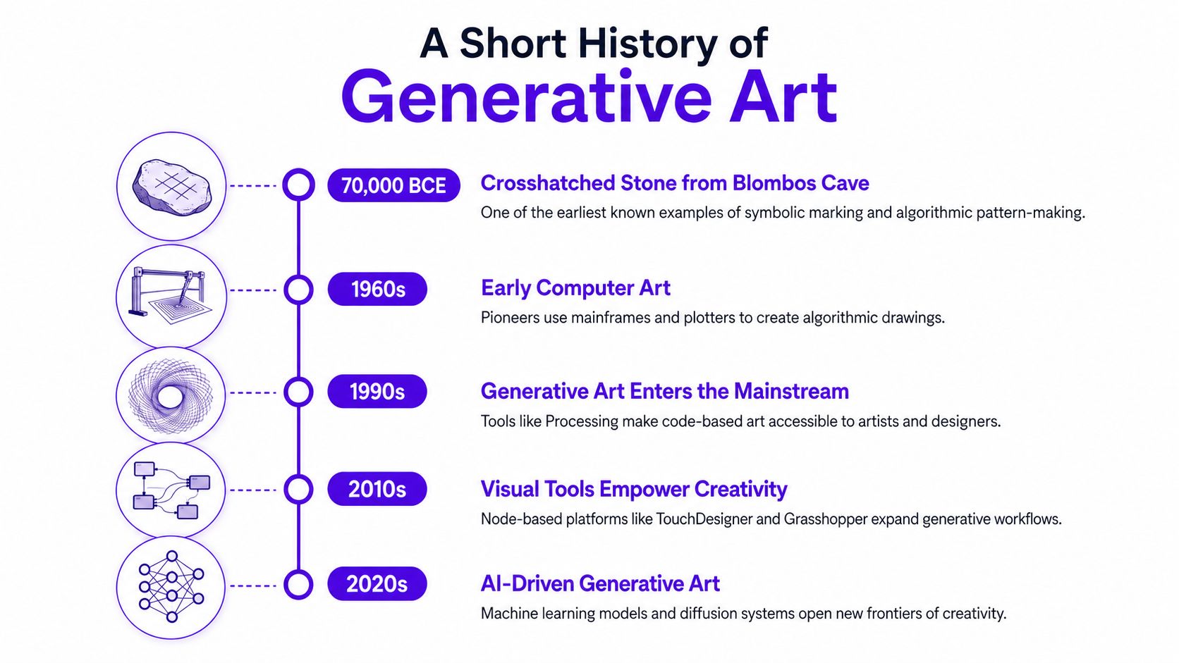 Un'infografica con sequenza temporale che illustra la storia dell'arte generativa, dalle antiche incisioni su pietra alla moderna tecnologia di intelligenza artificiale.