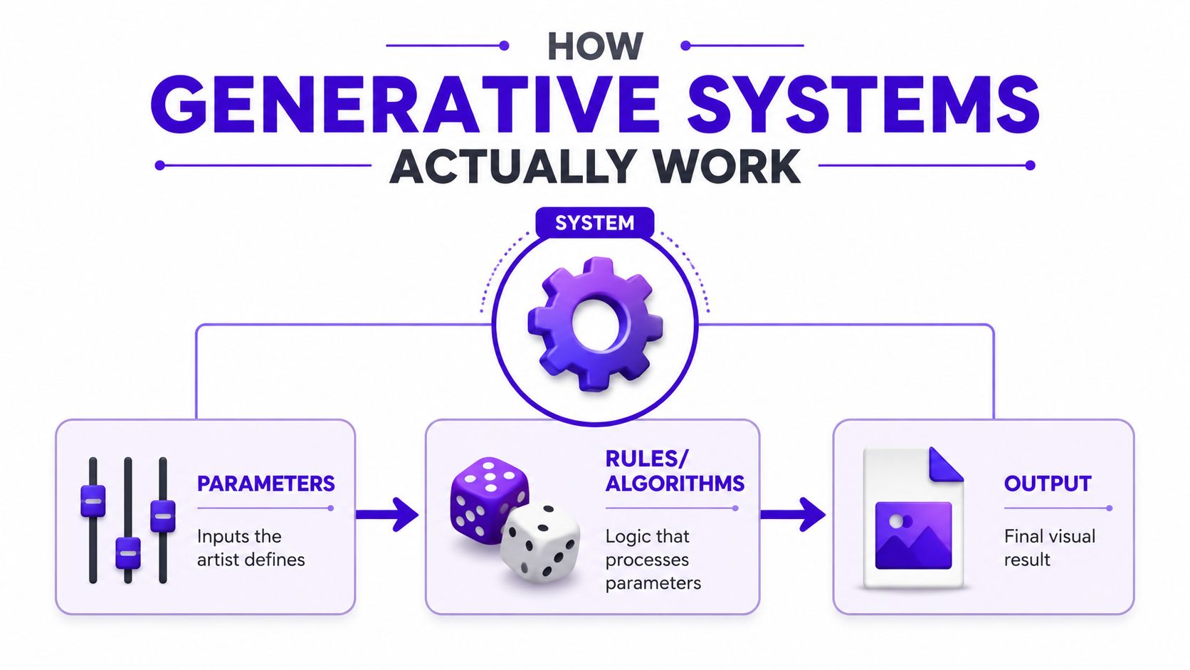 Un diagramma che illustra come funzionano i sistemi di arte generativa utilizzando parametri, regole, algoritmi e un output finale.