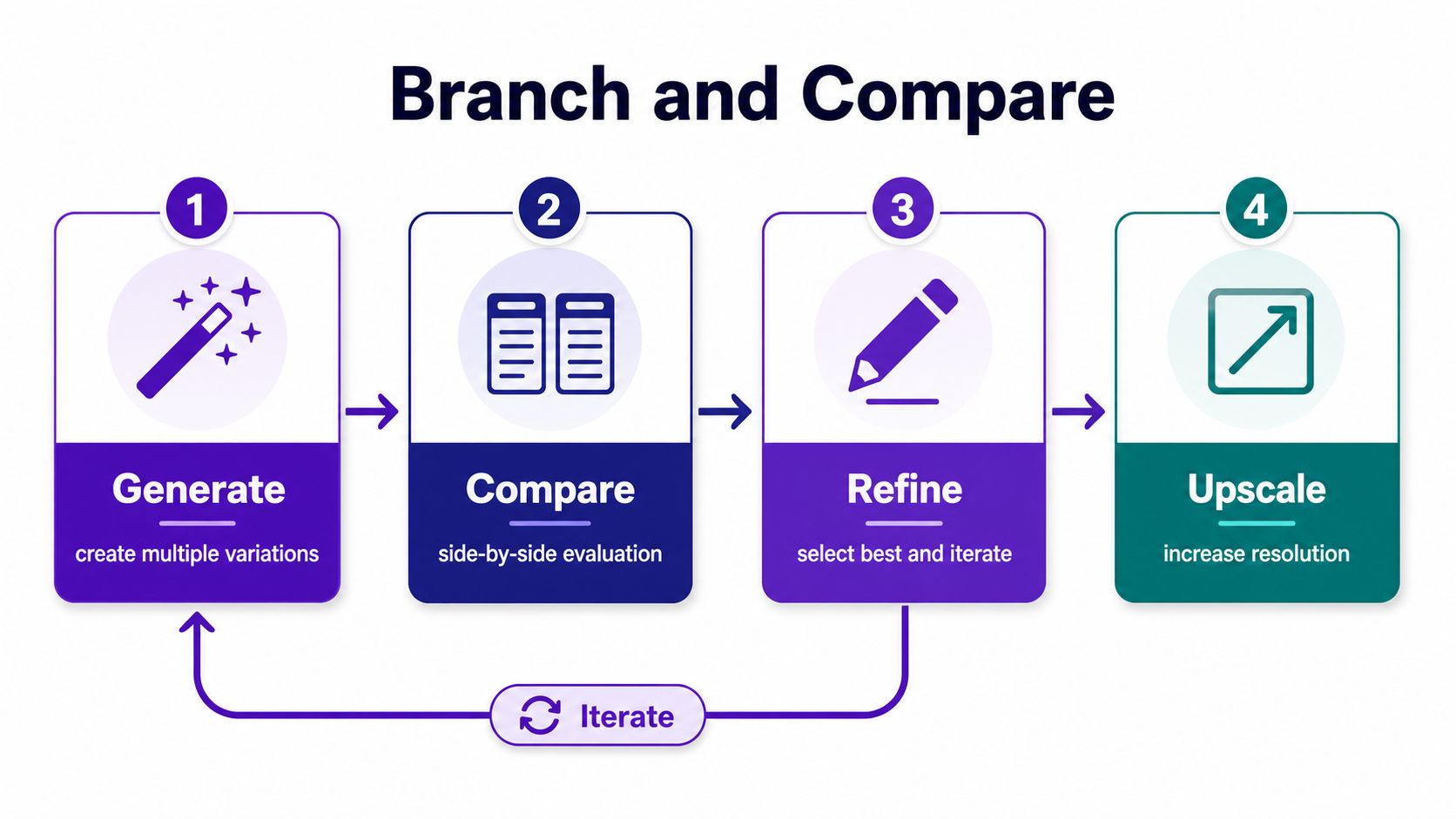 Un diagramme de flux en quatre étapes intitulé Brancher et comparer illustrant le processus de génération et d'affinage des images.