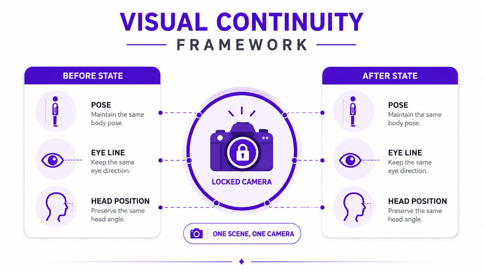 Een diagram van een visueel continuïteitsraamwerk dat de toestand voor en na vergelijkt met een consistente pose, kijkrichting en hoofdpositie.