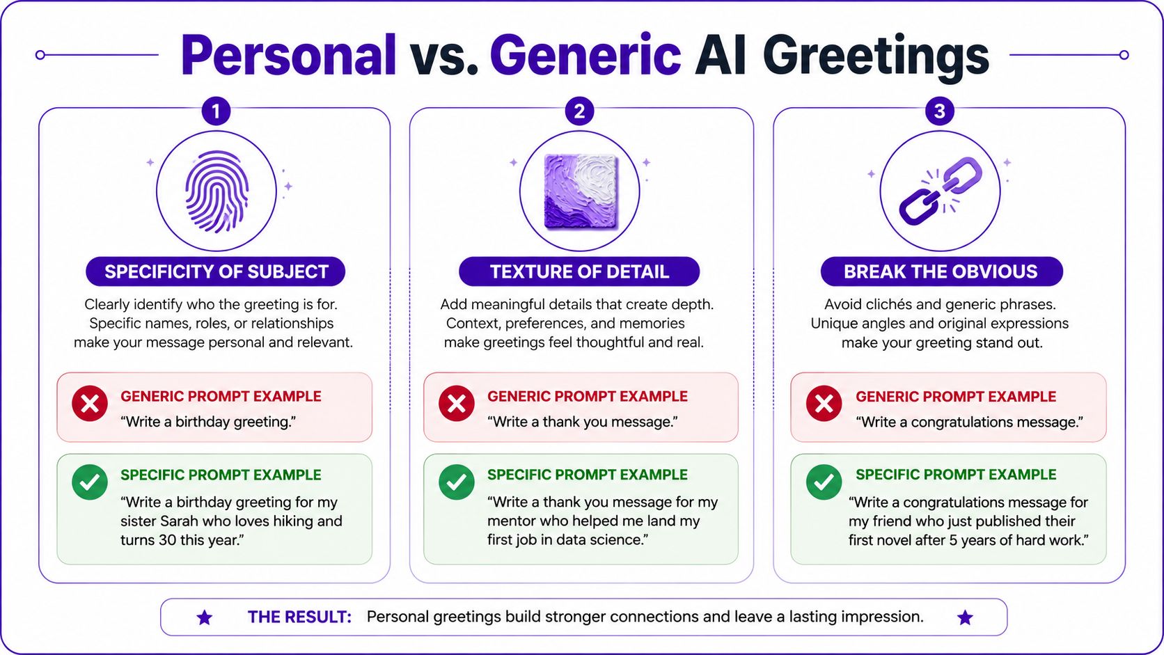 An infographic comparing generic versus personal AI-generated greetings with examples of better prompting techniques.