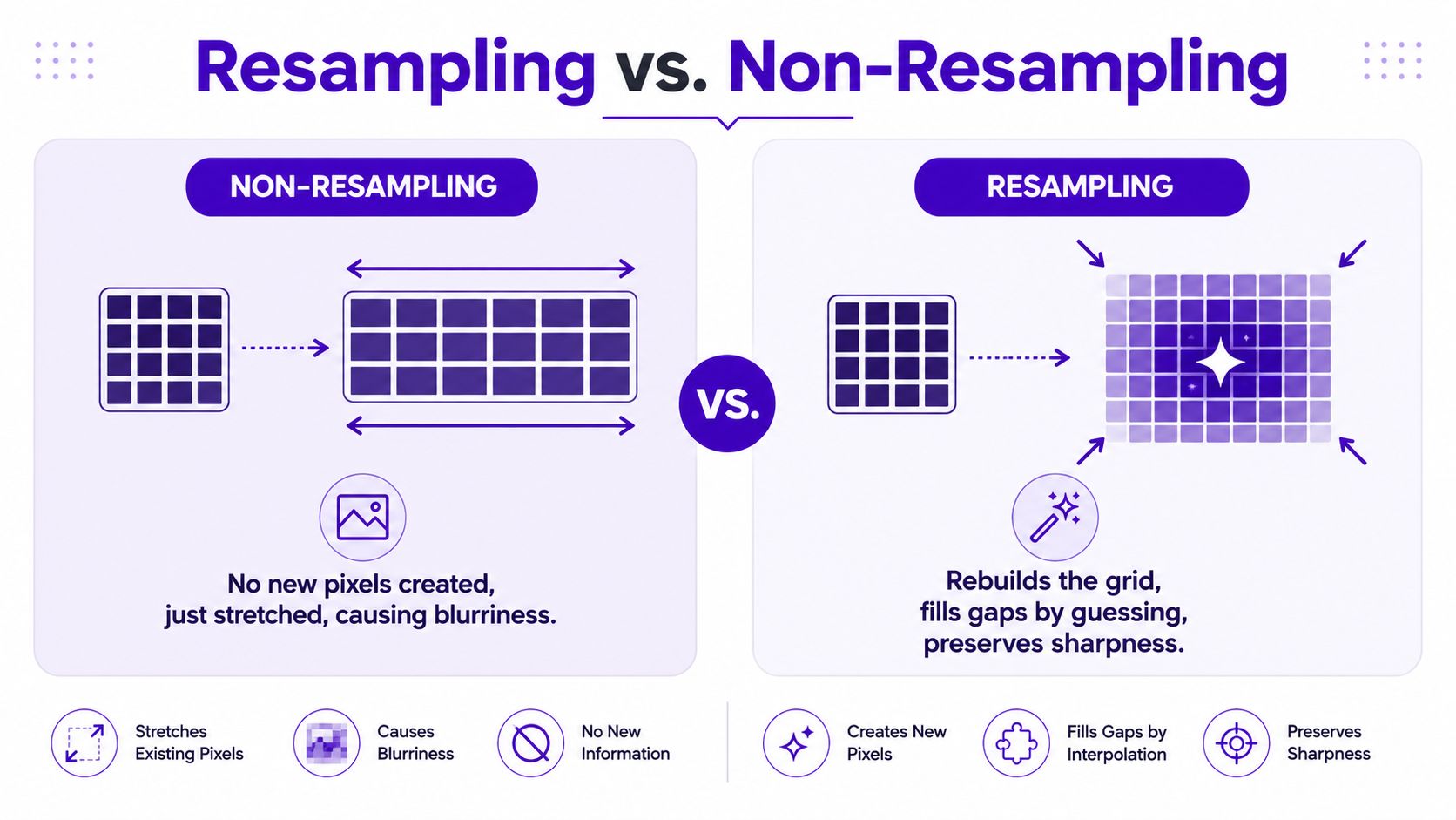 An infographic comparing the differences between non-resampling and resampling methods for resizing digital images.