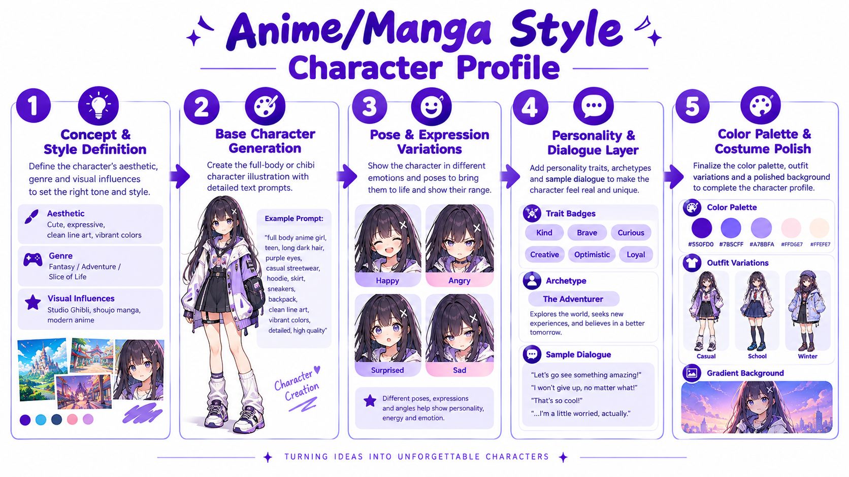 An infographic detailing a five-step process for creating an anime or manga style character profile.
