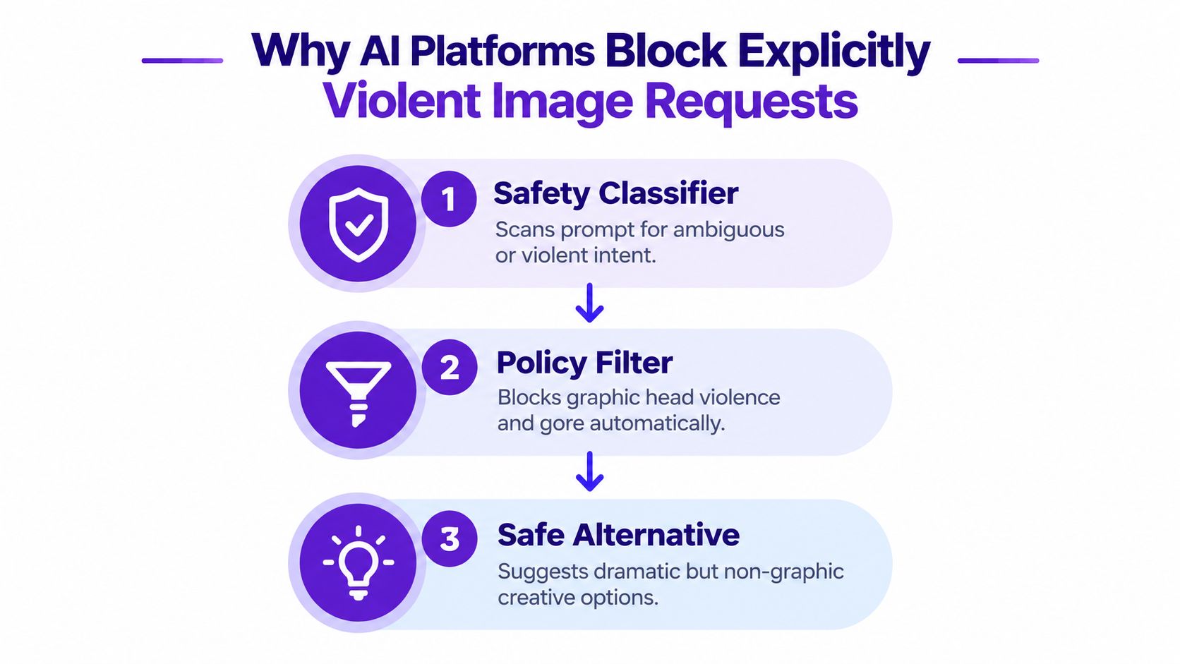 A flowchart explaining the three-step process AI platforms use to identify and block graphic violence in image requests.