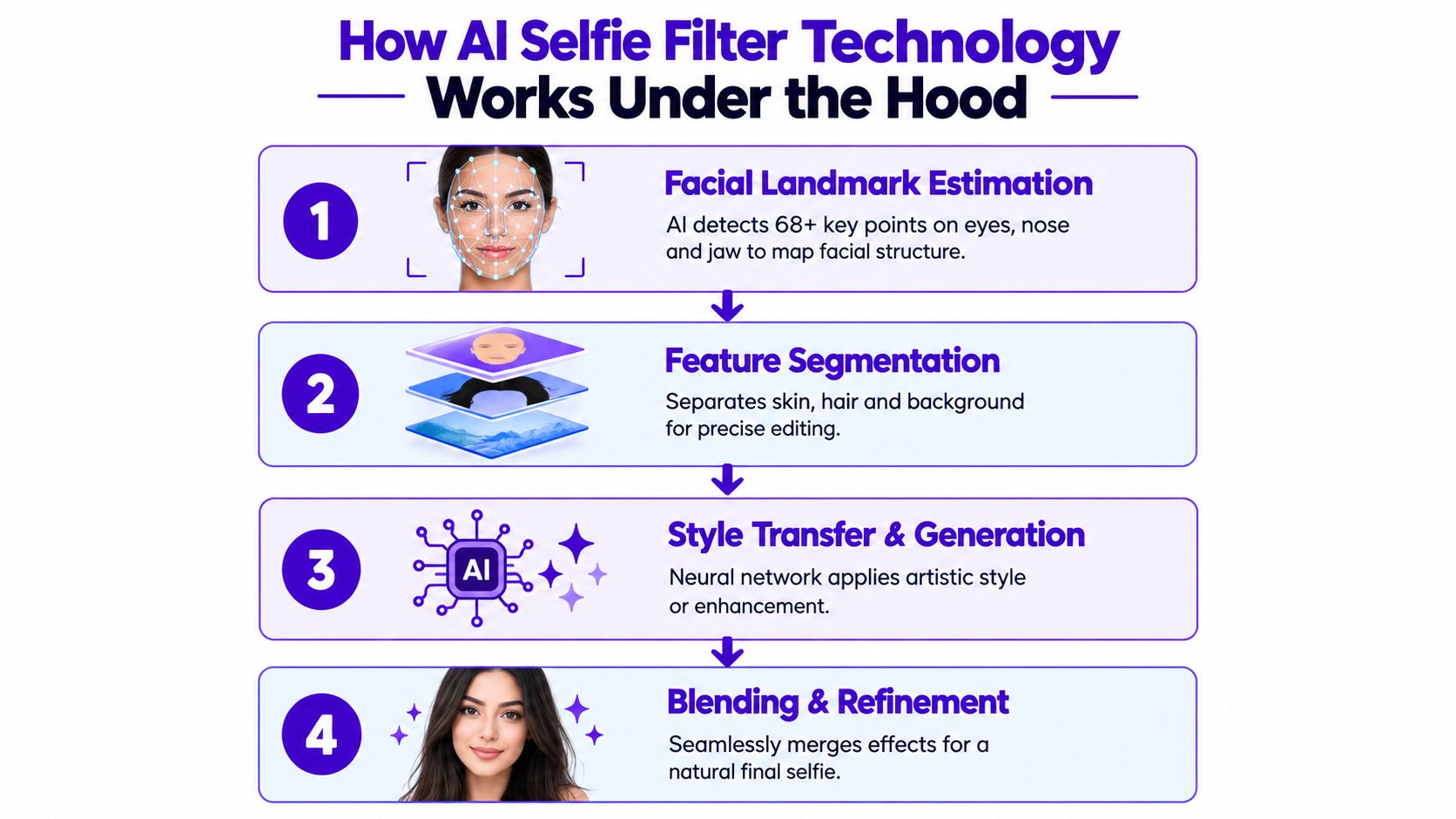 An infographic showing the four-step AI process behind applying digital selfie filters to facial portraits.