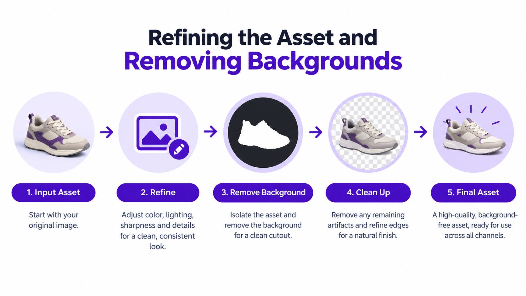 A five-step workflow infographic showing the process of refining an image and removing its background.