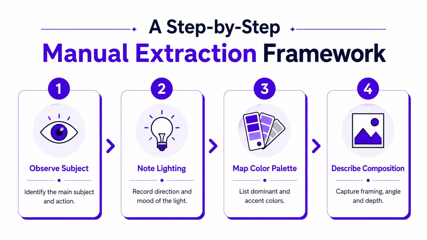 A four step infographic titled Manual Extraction Framework detailing steps for visual analysis including observation, lighting, and color.